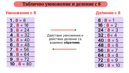 Таблично умножение и деление с 8